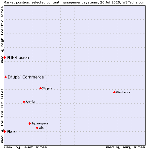 Market position of Drupal Commerce vs. PHP-Fusion vs. Plate