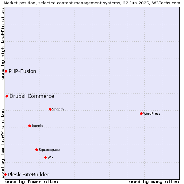 Market position of Drupal Commerce vs. PHP-Fusion vs. Plesk SiteBuilder