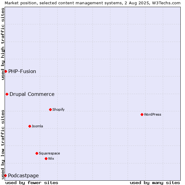 Market position of Drupal Commerce vs. PHP-Fusion vs. Podcastpage