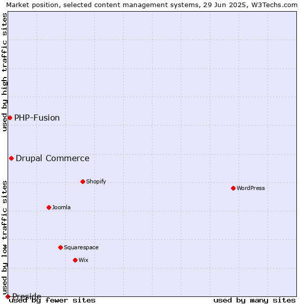 Market position of Drupal Commerce vs. PHP-Fusion vs. Preside