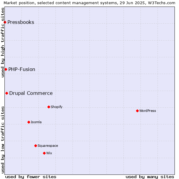 Market position of Drupal Commerce vs. PHP-Fusion vs. Pressbooks