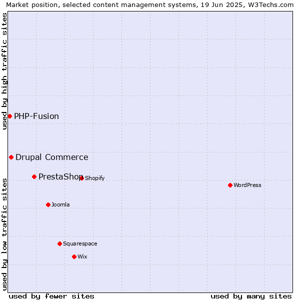 Market position of PrestaShop vs. Drupal Commerce vs. PHP-Fusion