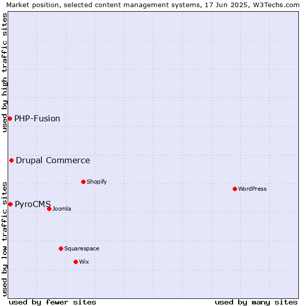 Market position of Drupal Commerce vs. PyroCMS vs. PHP-Fusion