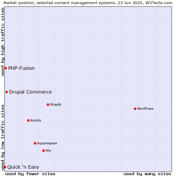 Market position of Drupal Commerce vs. PHP-Fusion vs. Quick 'n Easy