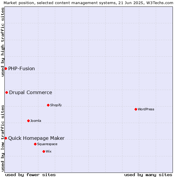 Market position of Drupal Commerce vs. Quick Homepage Maker vs. PHP-Fusion