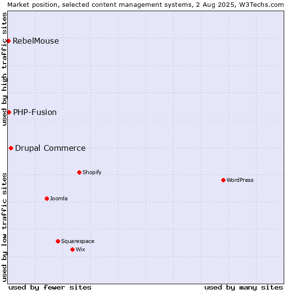 Market position of Drupal Commerce vs. PHP-Fusion vs. RebelMouse