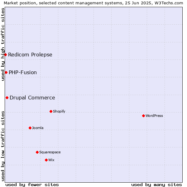 Market position of Drupal Commerce vs. PHP-Fusion vs. Redicom Prolepse
