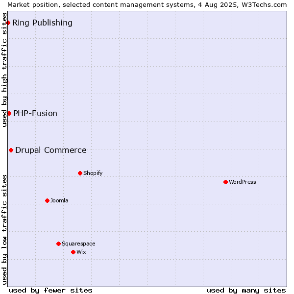 Market position of Drupal Commerce vs. PHP-Fusion vs. Ring Publishing