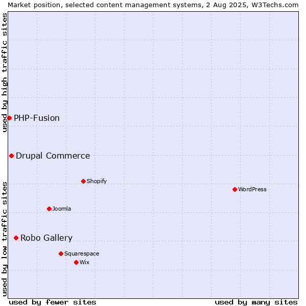 Market position of Robo Gallery vs. Drupal Commerce vs. PHP-Fusion
