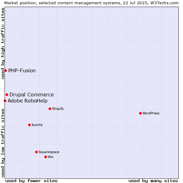 Market position of Drupal Commerce vs. PHP-Fusion vs. Adobe RoboHelp