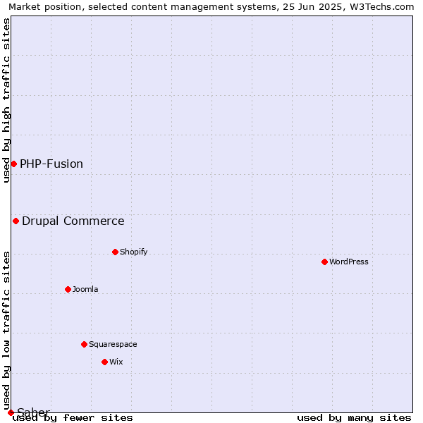 Market position of Drupal Commerce vs. PHP-Fusion vs. Saber