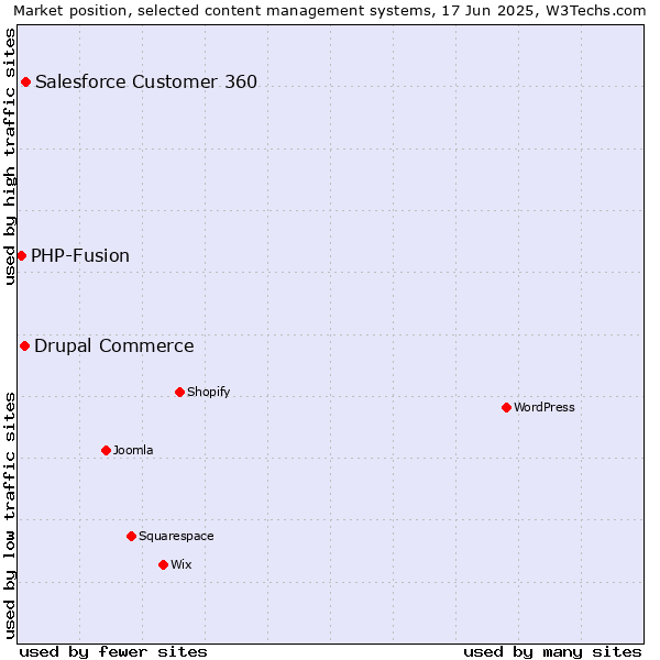 Market position of Salesforce Customer 360 vs. Drupal Commerce vs. PHP-Fusion