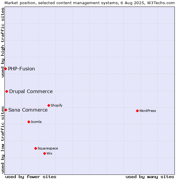 Market position of Drupal Commerce vs. Sana Commerce vs. PHP-Fusion