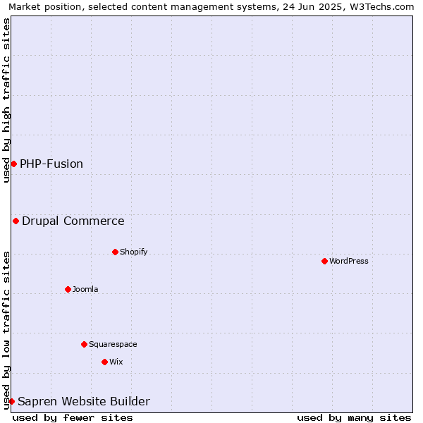 Market position of Drupal Commerce vs. PHP-Fusion vs. Sapren Website Builder
