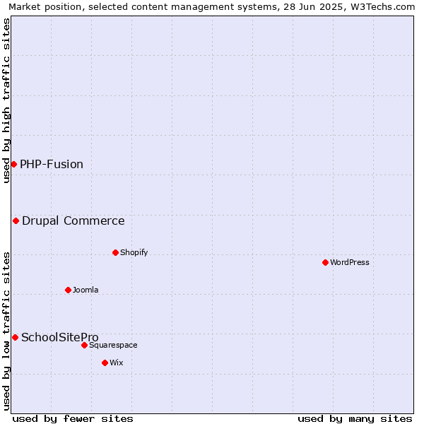 Market position of Drupal Commerce vs. SchoolSitePro vs. PHP-Fusion