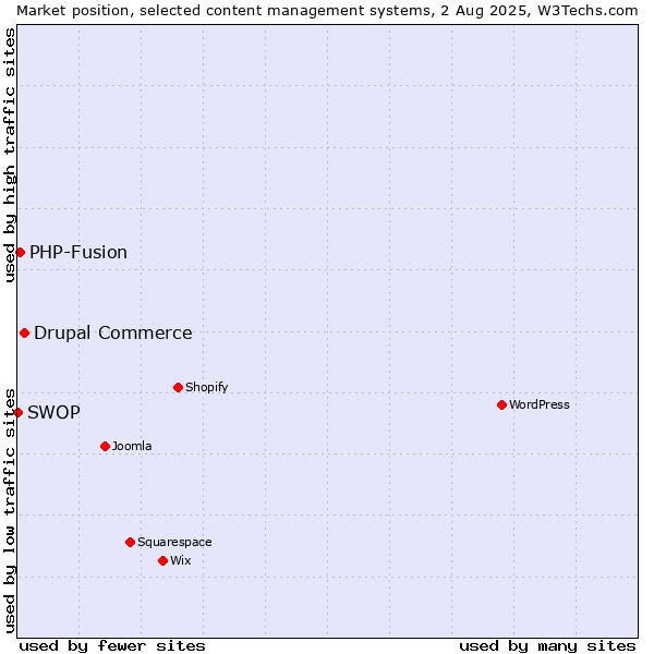 Market position of Drupal Commerce vs. PHP-Fusion vs. SWOP