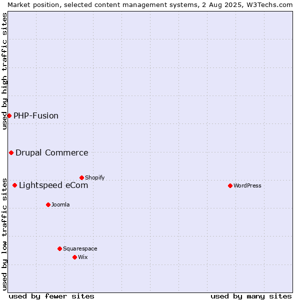 Market position of Lightspeed eCom vs. Drupal Commerce vs. PHP-Fusion