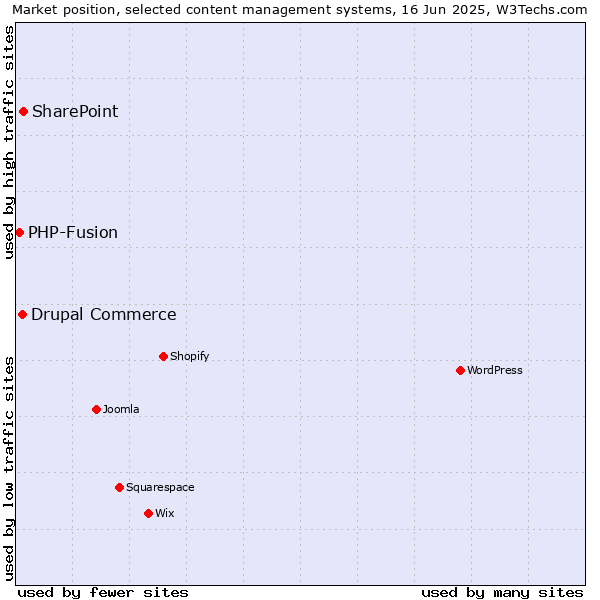 Market position of SharePoint vs. Drupal Commerce vs. PHP-Fusion
