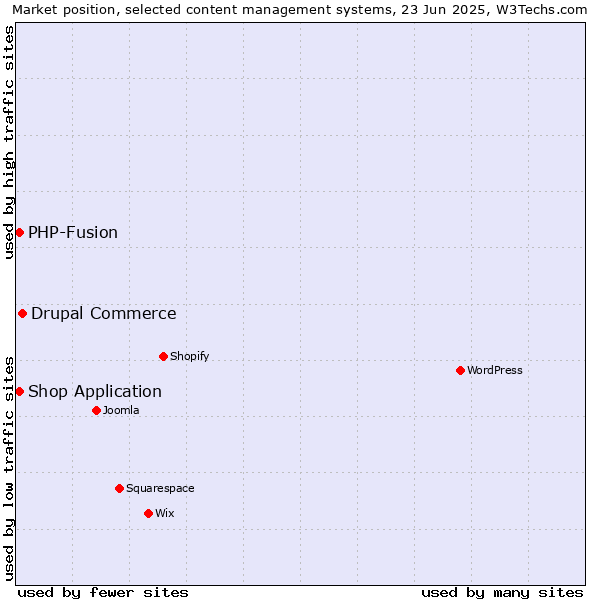 Market position of Drupal Commerce vs. Shop Application vs. PHP-Fusion