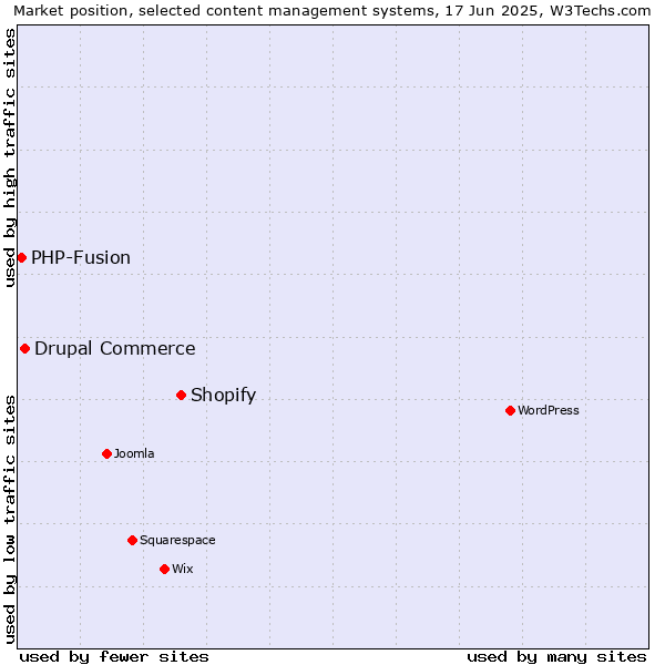 Market position of Shopify vs. Drupal Commerce vs. PHP-Fusion