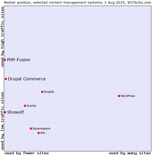 Market position of Drupal Commerce vs. Showoff vs. PHP-Fusion