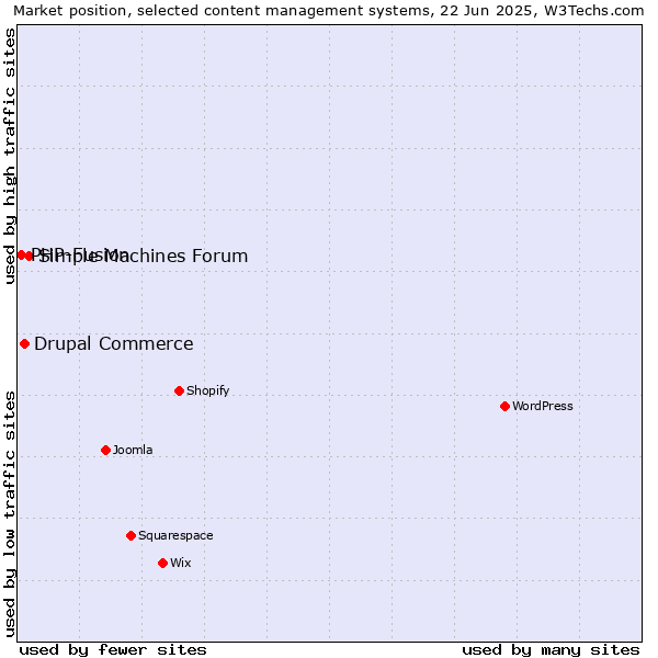 Market position of Simple Machines Forum vs. Drupal Commerce vs. PHP-Fusion