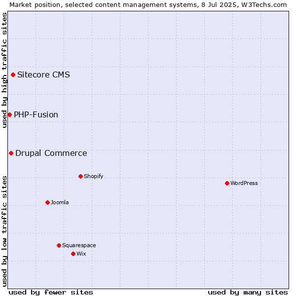 Market position of Sitecore CMS vs. Drupal Commerce vs. PHP-Fusion