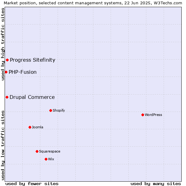 Market position of Progress Sitefinity vs. Drupal Commerce vs. PHP-Fusion