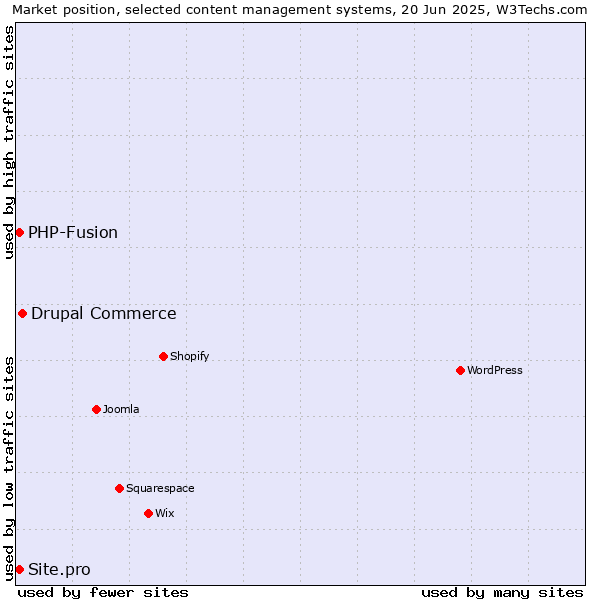 Market position of Drupal Commerce vs. PHP-Fusion vs. Site.pro