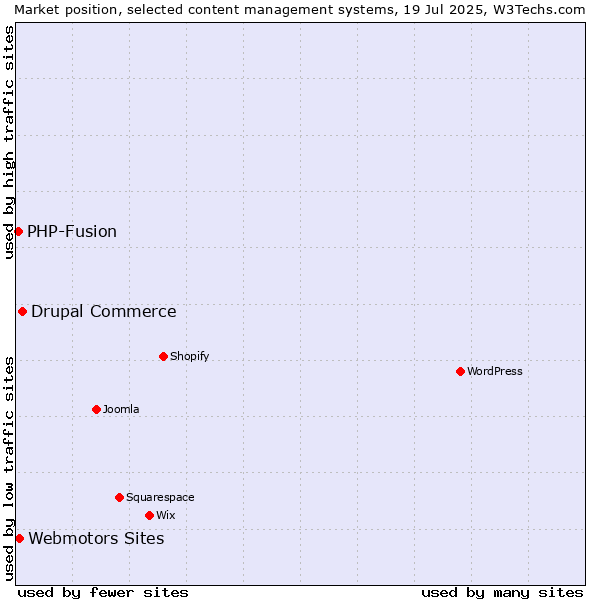 Market position of Drupal Commerce vs. Webmotors Sites vs. PHP-Fusion
