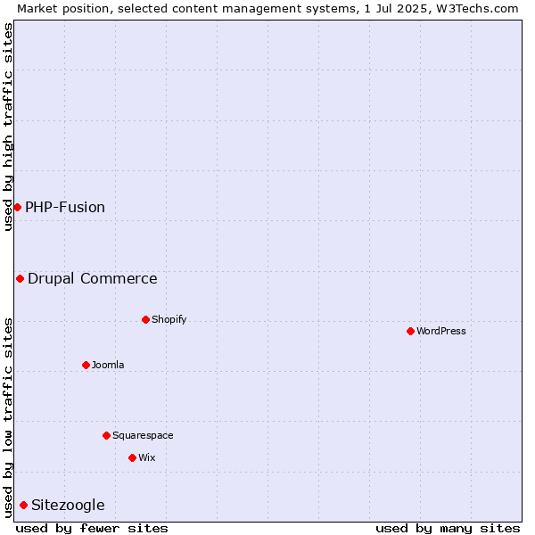Market position of Sitezoogle vs. Drupal Commerce vs. PHP-Fusion