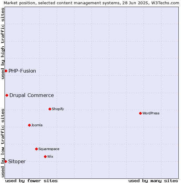 Market position of Drupal Commerce vs. PHP-Fusion vs. Sitoper