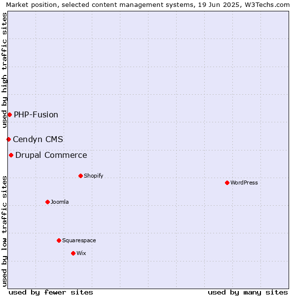 Market position of Drupal Commerce vs. PHP-Fusion vs. Cendyn CMS