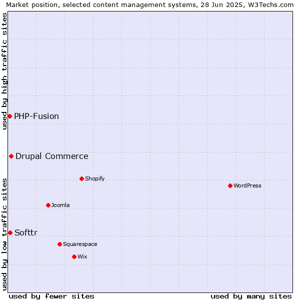 Market position of Drupal Commerce vs. Softtr vs. PHP-Fusion
