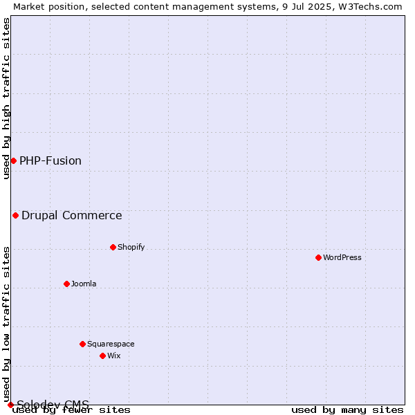 Market position of Drupal Commerce vs. PHP-Fusion vs. Solodev CMS