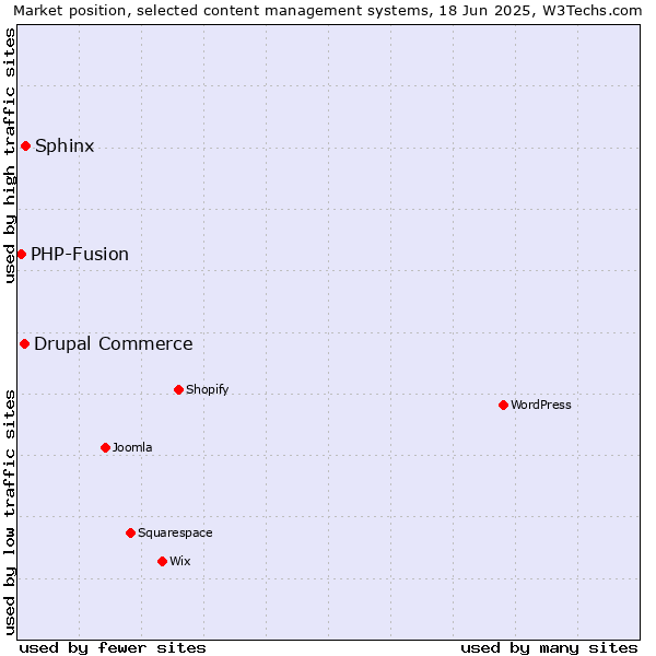 Market position of Sphinx vs. Drupal Commerce vs. PHP-Fusion