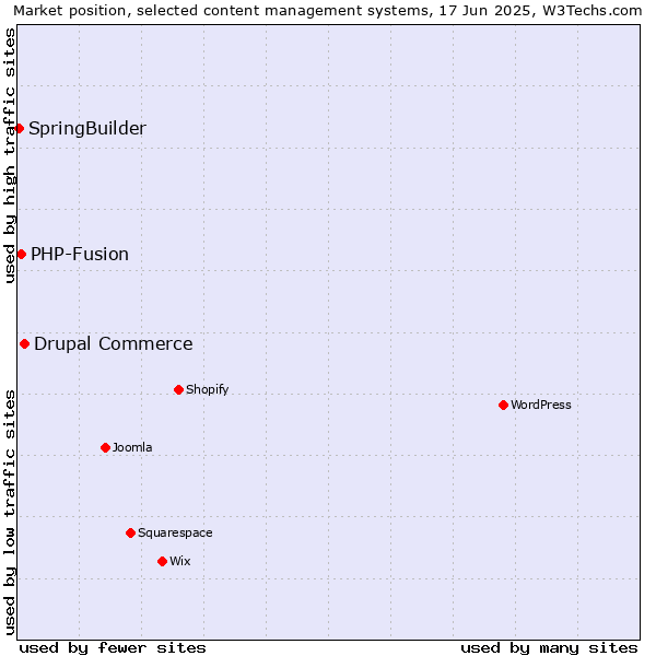 Market position of Drupal Commerce vs. PHP-Fusion vs. SpringBuilder