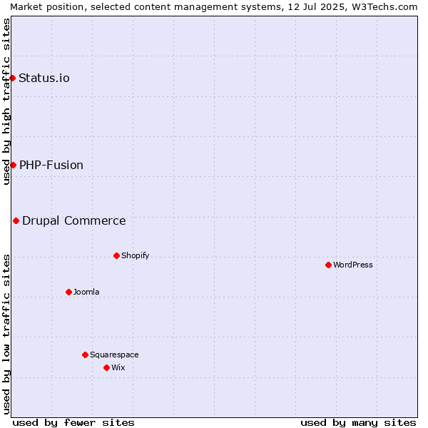Market position of Drupal Commerce vs. PHP-Fusion vs. Status.io