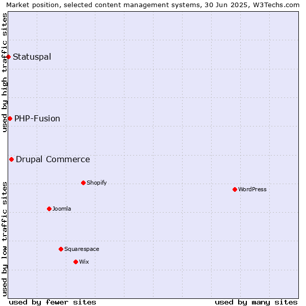 Market position of Drupal Commerce vs. PHP-Fusion vs. Statuspal