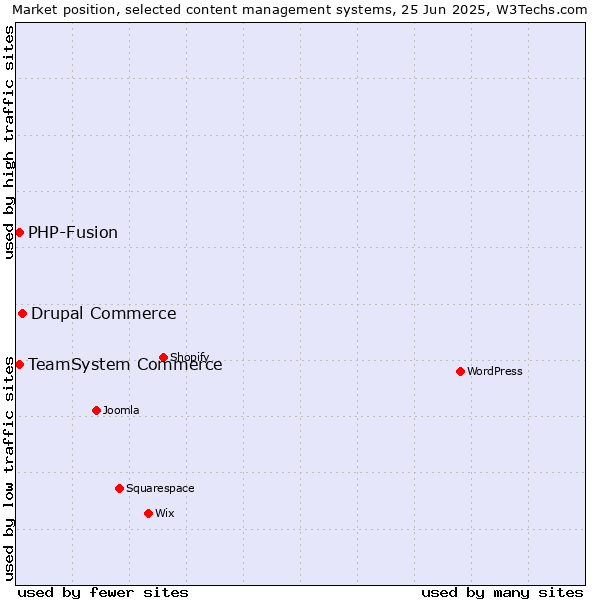 Market position of Drupal Commerce vs. TeamSystem Commerce vs. PHP-Fusion