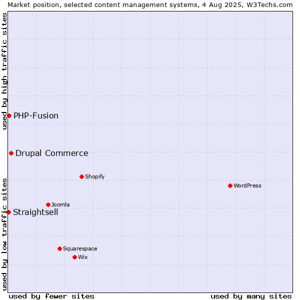 Market position of Drupal Commerce vs. PHP-Fusion vs. Straightsell
