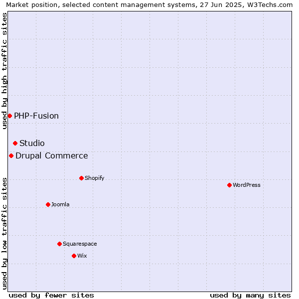 Market position of Studio vs. Drupal Commerce vs. PHP-Fusion
