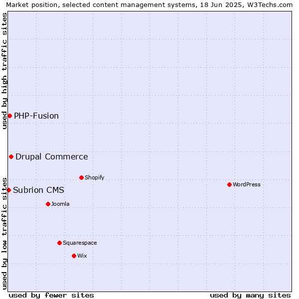 Market position of Drupal Commerce vs. PHP-Fusion vs. Subrion CMS