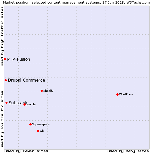 Market position of Substack vs. Drupal Commerce vs. PHP-Fusion