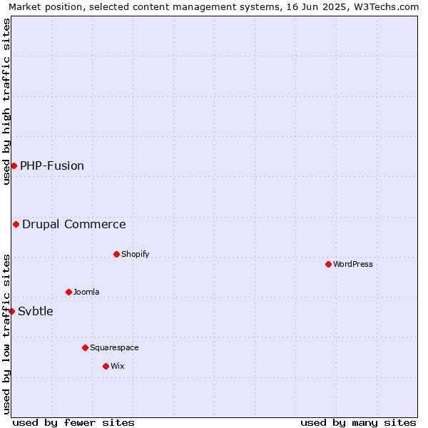 Market position of Drupal Commerce vs. PHP-Fusion vs. Svbtle