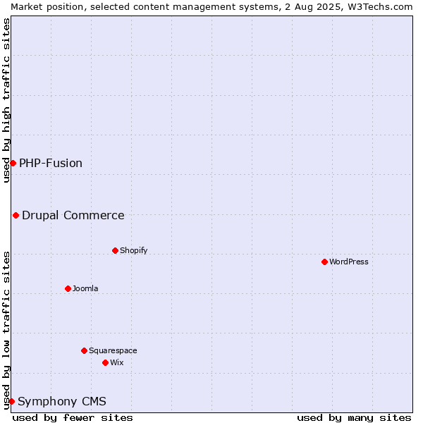 Market position of Drupal Commerce vs. PHP-Fusion vs. Symphony CMS