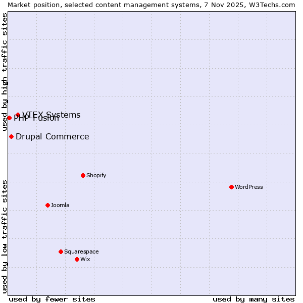 Market position of VTEX Systems vs. Drupal Commerce vs. PHP-Fusion