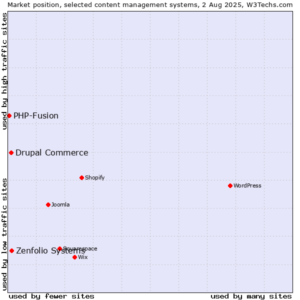 Market position of Zenfolio Systems vs. Drupal Commerce vs. PHP-Fusion