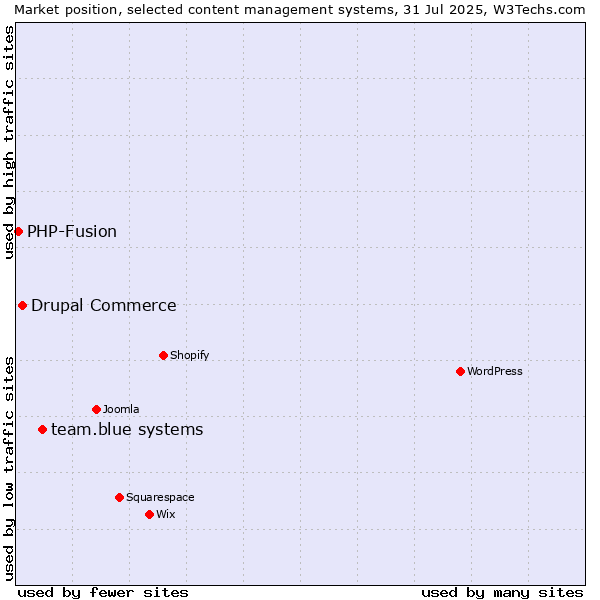 Market position of team.blue systems vs. Drupal Commerce vs. PHP-Fusion