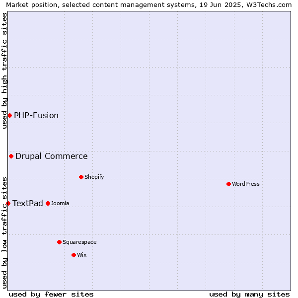 Market position of Drupal Commerce vs. PHP-Fusion vs. TextPad